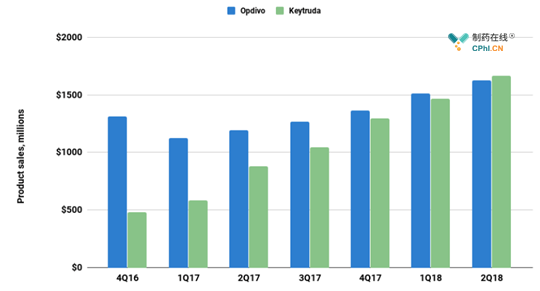 Keytruda和Opdivo的全球销售额比较