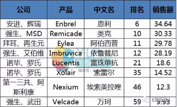 藥物銷售情況