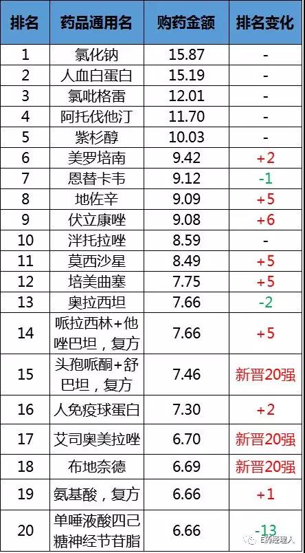 用藥品種Top20