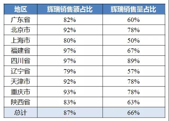 2017年輝瑞苯磺酸氨氯地平片的銷售額和銷售量占比