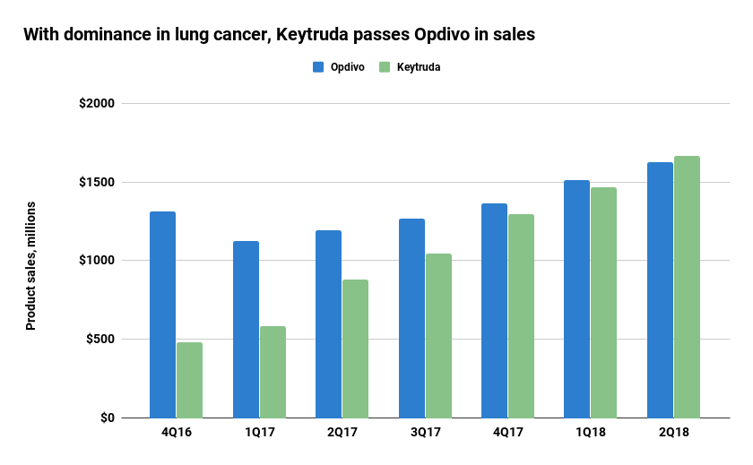 With Dominance in lung cancer, Keytruda passes Opdivo in sales