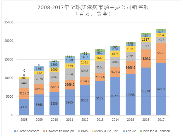 Sales of Major Companies on the Global HIV Drug Market from 2008 to 2017
