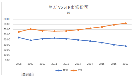 Market Shares of Single Drugs vs STRs