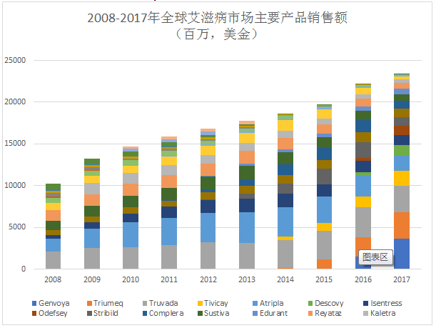Sales of Major Products on the Global HIV Drug Market from 2008 to 2017