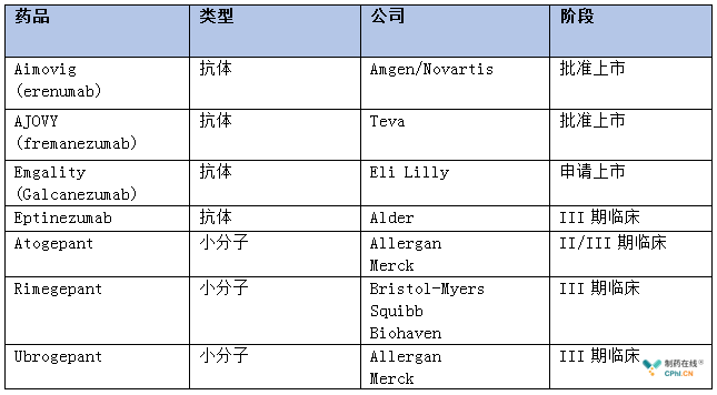 上市藥物與在研藥物