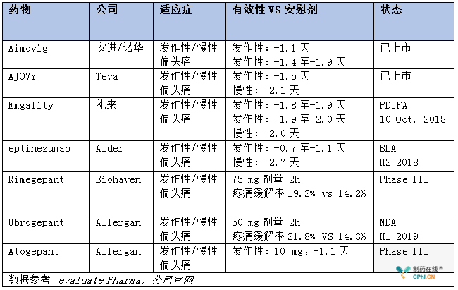 7款藥物的 臨床數(shù)據(jù)匯總