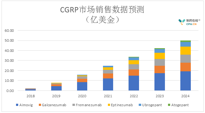 CGRP市場(chǎng)銷售數(shù)據(jù)預(yù)測(cè)