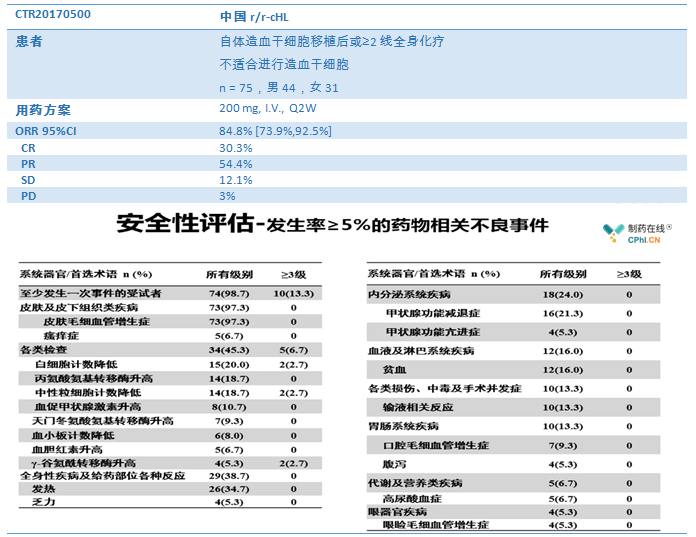 卡瑞利珠单抗在中国r/r-cHL中的2期临床数据