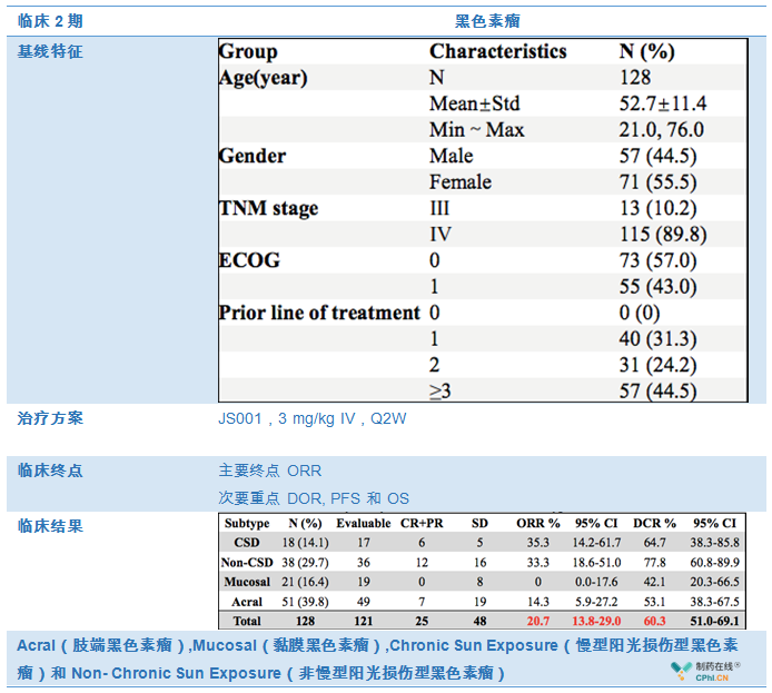 中国黑色素瘤患者临床数据