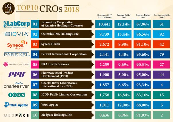 2018年全球临床研究组织TOP10