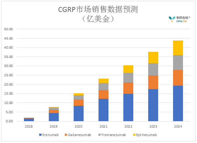 CGRP市场销售数据预测