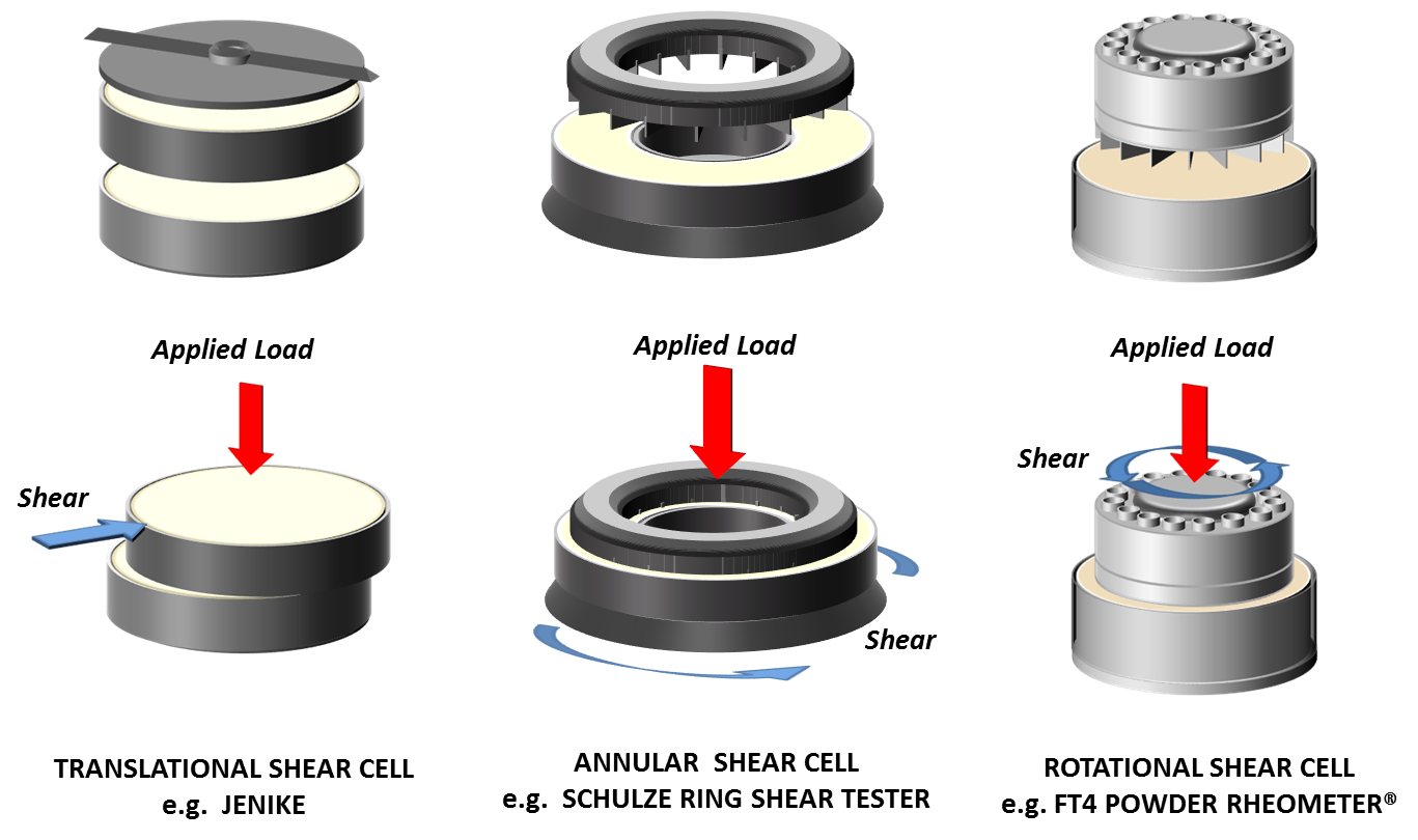 Figure 2 – Shear Cell Testing Figure 2 – Shear Cell Testing