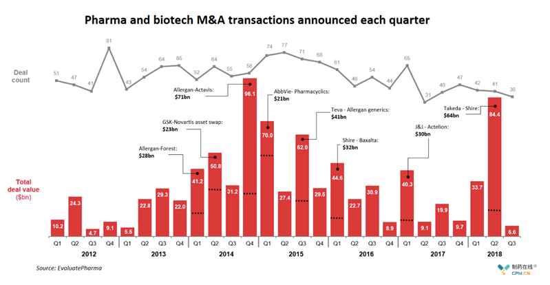 2012年到现今全球生物制药行业并购数据