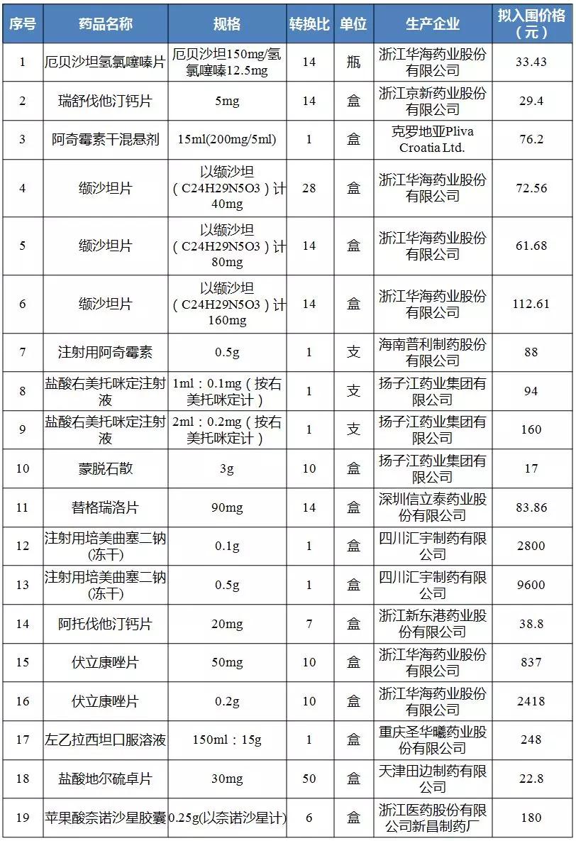 江苏部分列入备案采购的药品公示表