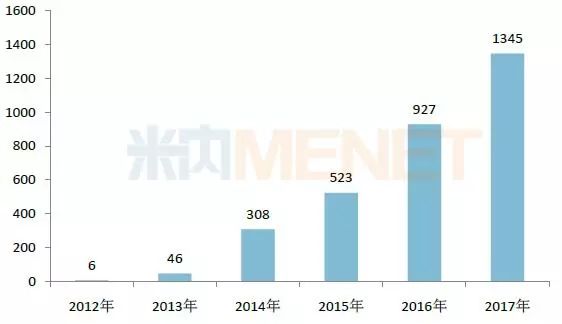 2012-2017年辉瑞的托法替尼全球销售情况