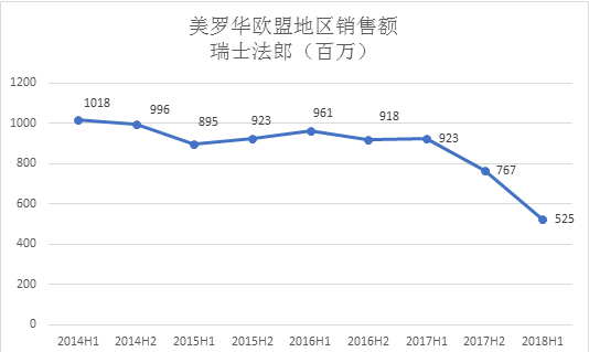 Sales of Rituxan in EU CHF (one million)