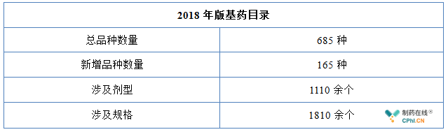 2018年版基药目录