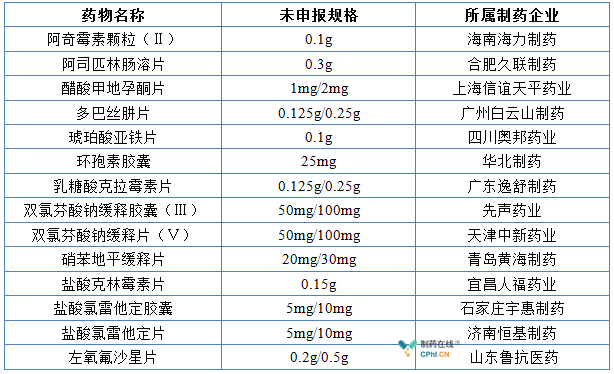 仍無(wú)企業(yè)提交申請(qǐng)的獨(dú)家品種