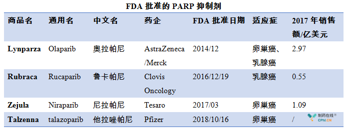 FDA批准的PARP抑制剂