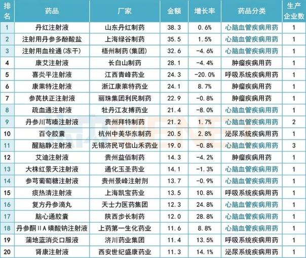 2017年中国城市公立医院终端中成药销售TOP20品种