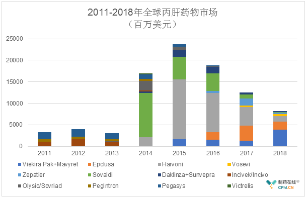 2011-2018年全球丙肝药物市场