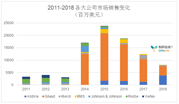 2011-2018 各大公司市场销售变化