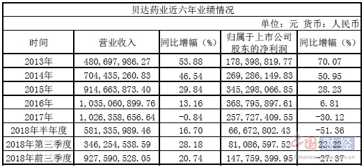 貝達(dá)藥業(yè)