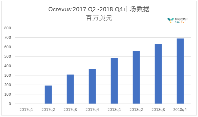 Ocrevus:2017 Q2 -2018 Q4市场数据