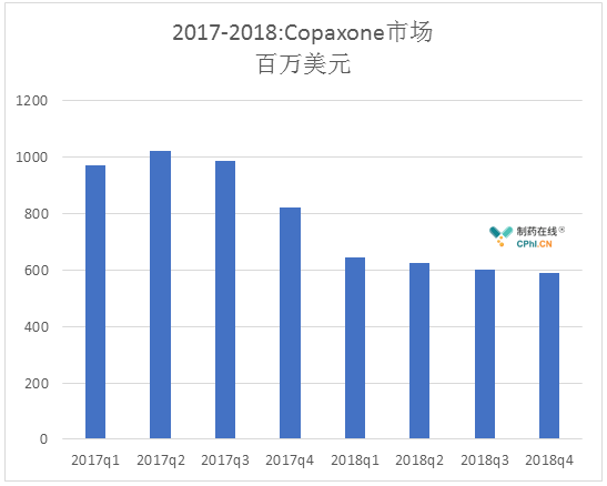 2017-2018:Copaxone市场