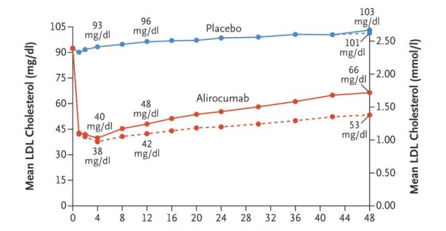 试验期间，接受alirocumab的患者LDL胆固醇水平更低