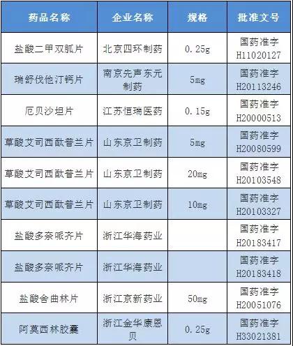 注：浙江华海的盐酸多奈哌齐片，是按新注册分类申报获批上市，视同通过一致性评价。