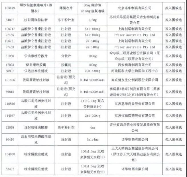 武汉市第一批药品带量议价拟入围候选结果公示
