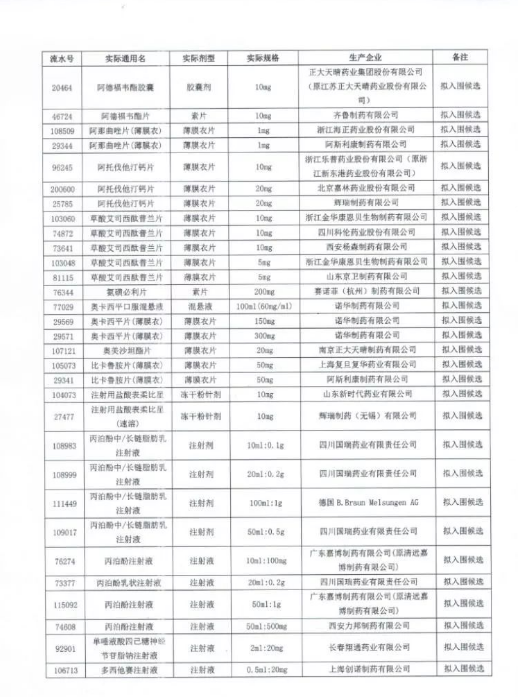 附：武汉市第一批药品带量议价拟入围候选结果