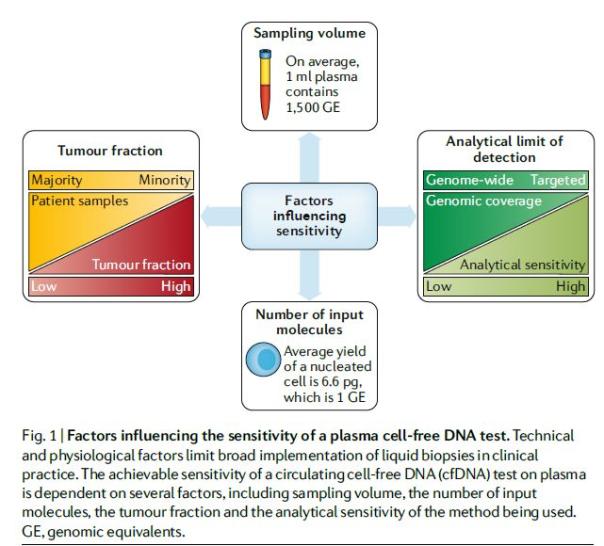 细胞衰老对ctDNA检测的限制