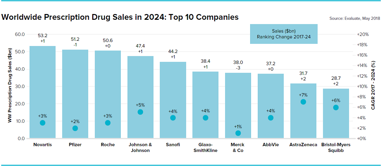 Top 20 Companies by Global Prescription Drug Sales in 2024