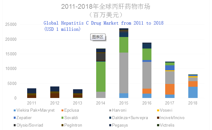 the market sales data of main products in global hepatitis C drug market from 2011 to 2018