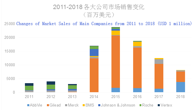the market performance of hepatitis C drug business of main companies in global hepatitis C drug market from 2011 to 2018