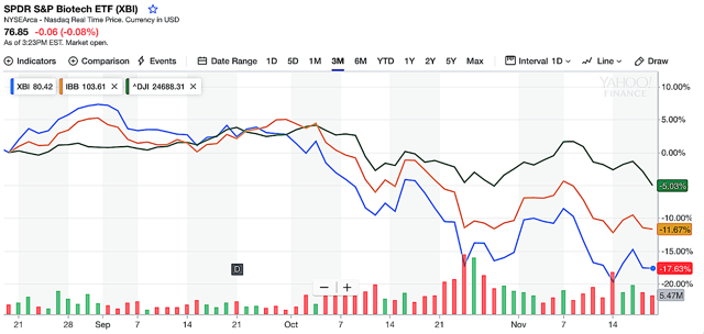 Figure 1: Key market benchmarks (Source: Yahoo Finance)