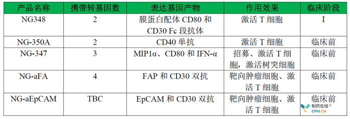 研发管线中的产品