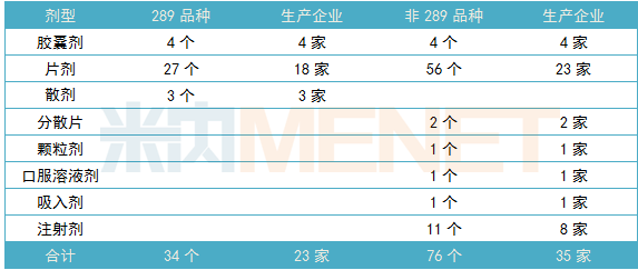 110個(gè)已通過一致性評(píng)價(jià)的批文情況