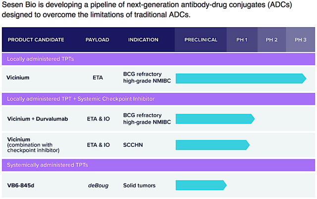 Figure 2: Therapeutic pipeline (Source: Sesen Bio)