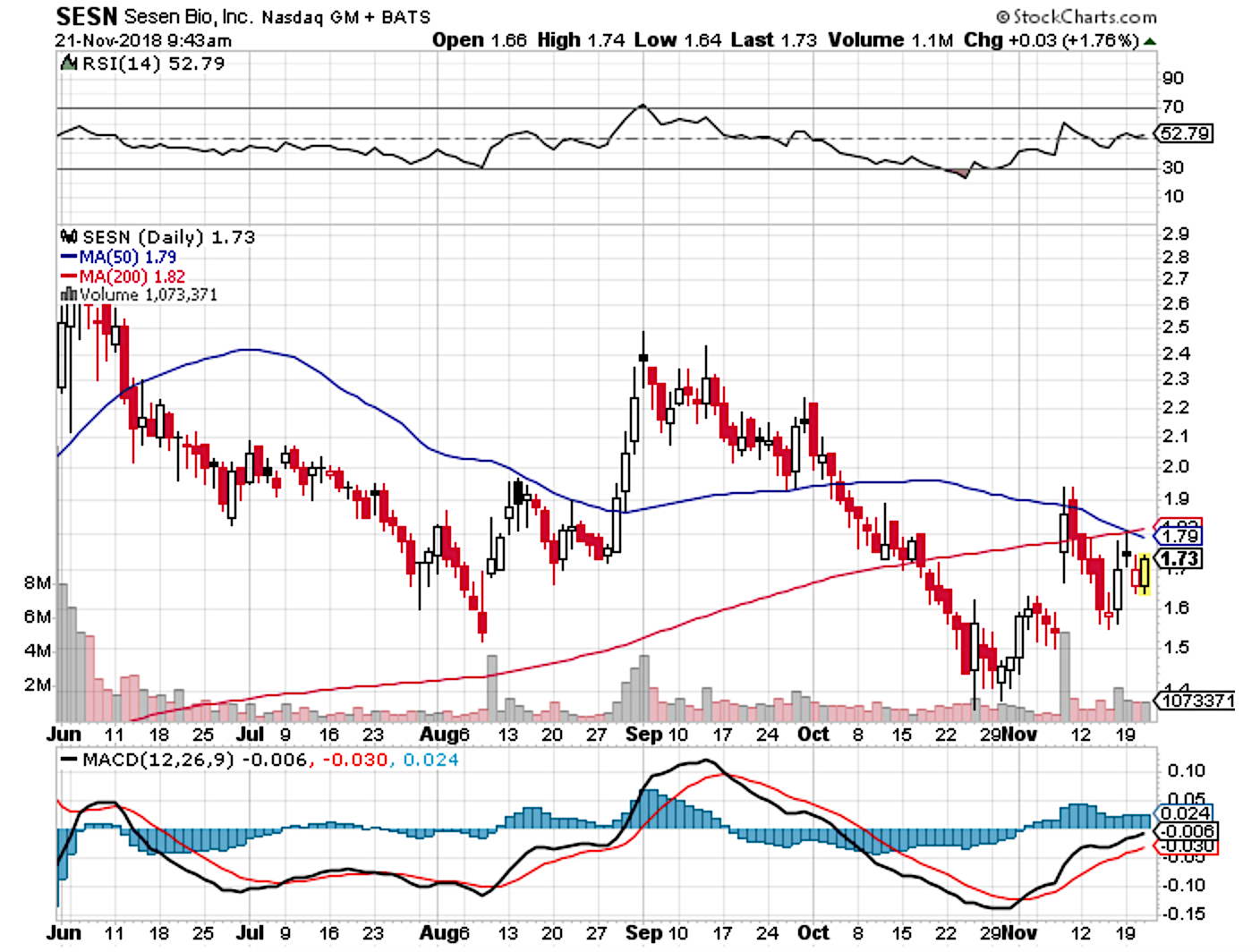 Figure 1: Sesen chart (Source: StockCharts)