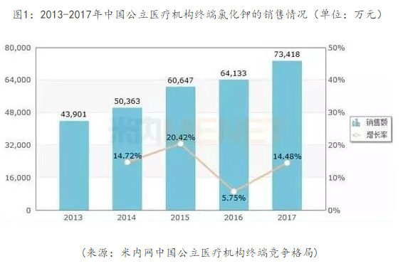 2013-2017年中国公立医疗机构终端氯化钾的销售情况