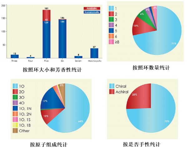 藥物分子中的氧雜環(huán)統(tǒng)計(jì)數(shù)據(jù)