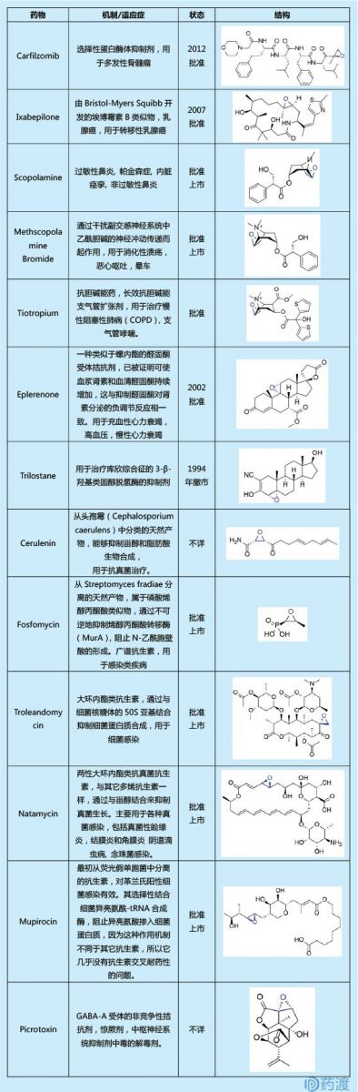 天然產(chǎn)物衍生物