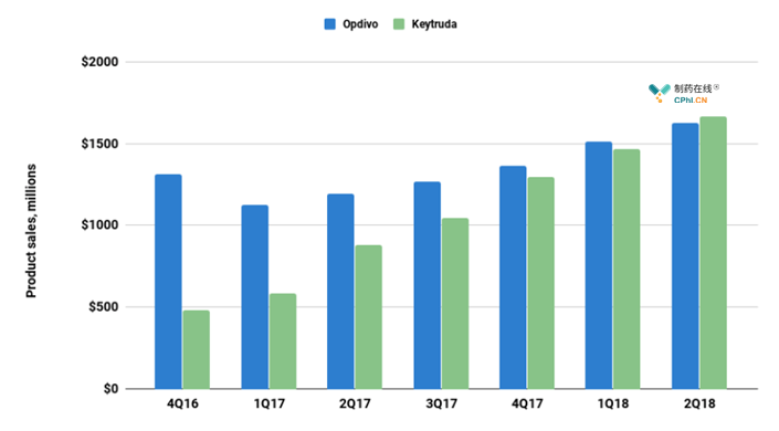 Keytruda和Opdivo的全球销售额比较