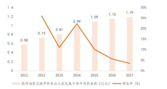 国内16重点城市样本公立医院奥卡西平用药金额（亿元）及增长率（%）