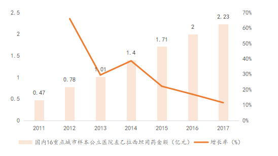 国内16重点城市样本公立医院左乙拉西坦用药金额（亿元）及增长率（%）