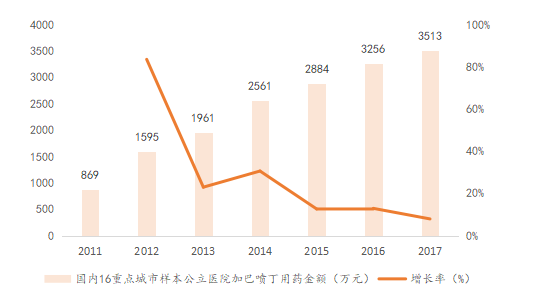 国内16重点城市样本公立医院拉莫三嗪用药金额（亿元）及增长率（%）