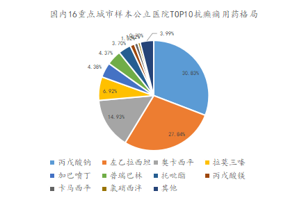 国内16重点城市样本公立医院TOP10抗癫痫用药格局